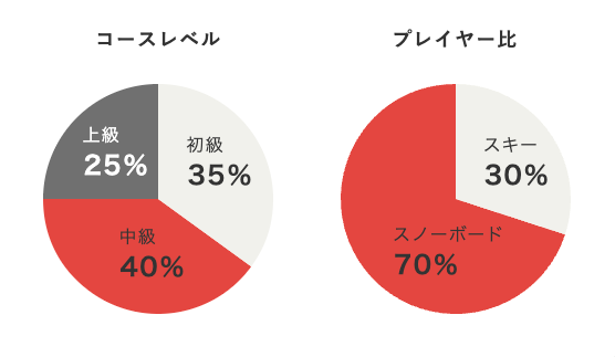 竜王スキーパークのコースレベルとプレイヤー比のデータ